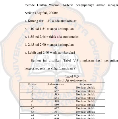Tabel V.3Hasil Uji Autokorelasi