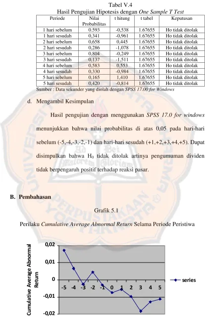 Hasil Pengujian Hipotesis denganTabel V.4 One Sample T Test