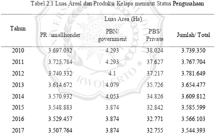 Tabel 2.1 Luas Areal dan Produksi Kelapa menurut Status Pengusahaan 