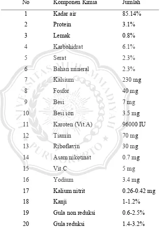 Tabel 2.4 Komposisi Kimia Daun Sirih Hijau dalam 100 gram Bahan Segar 