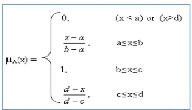 Gambar 1. Model Inferensi Tsukamoto  Ada  banyak  grafik  fungsi  keanggotaan  yang  bisa  digunakan  untuk  menentukan  fungsi  keanggotaan  suatu  himpunan dalam  fuzzy, beberapa diantaranya antara lain,  fungsi segitiga, fungsi trapesium dan fungsi Gaus