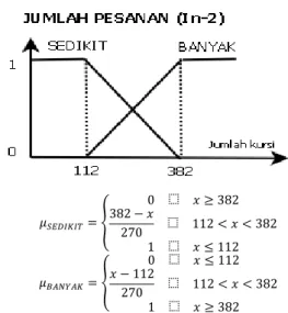 Gambar 3 di bawah menunjukkan bahwa model fuzzy  system  yang  dirancang  memiliki  dua  buah  input  yakni  jumlah  modal  dan  jumlah  pesanan