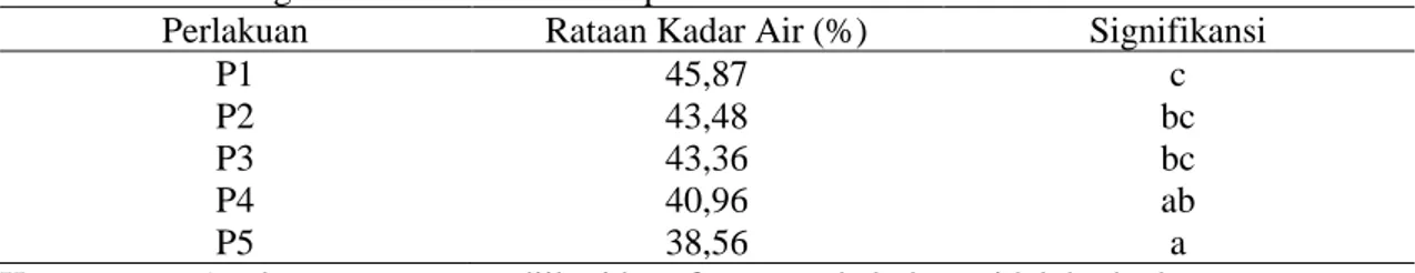 Tabel 2.  Analisis Uji Jarak Berganda Duncan Pengaruh Fermentasi LIGAB dan Dedak                     Padi dengan Trichoderma terhadap Kadar Air  
