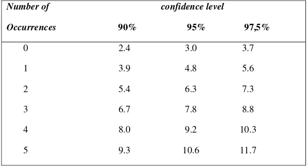 Tabel 3.3 Attribute sampling table for determining stop or go sample size 