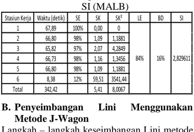 Tabel 3 Perhitungan SE, SK, LE , BD dan  SI (J-Wagon) 