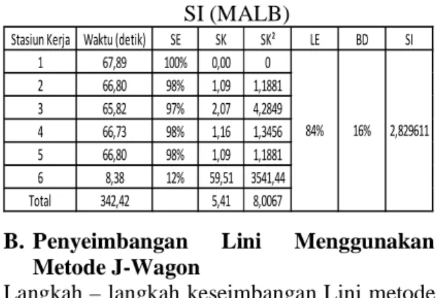 Tabel 3 Perhitungan SE, SK, LE , BD dan  SI (J-Wagon) 