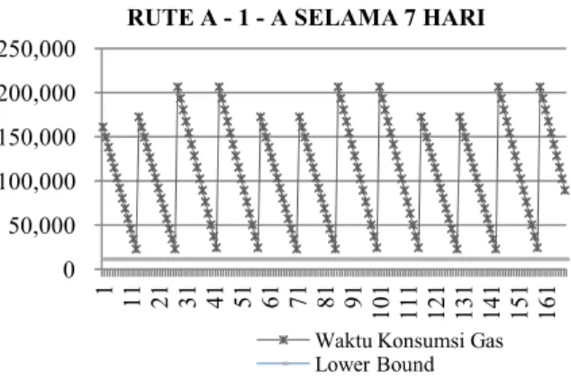 Gambar 1 Grafik Pendistribusian A-1-A 