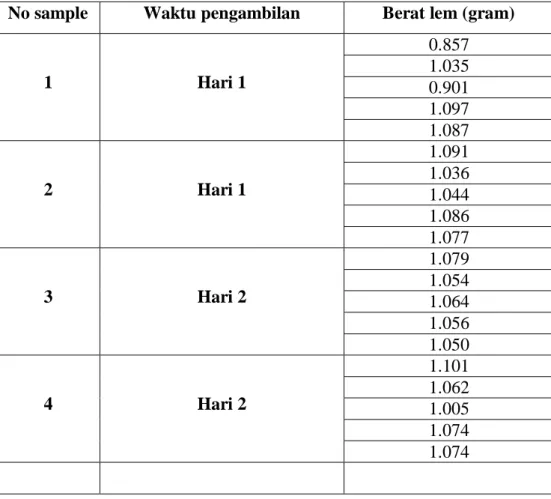 Table 4.1 Tabel Pencatatan Berat Lem (Sampel Data 1)  No sample  Waktu pengambilan  Berat lem (gram) 