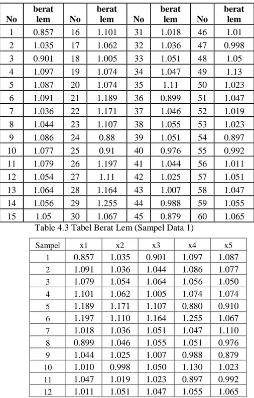 Table 4.3 Tabel Berat Lem (Sampel Data 1) 