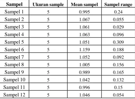 Table 4.4 Nilai Mean (Sampel Data 1) 