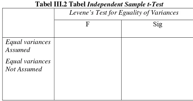 Tabel III.2 Tabel Independent Sample t-Test 