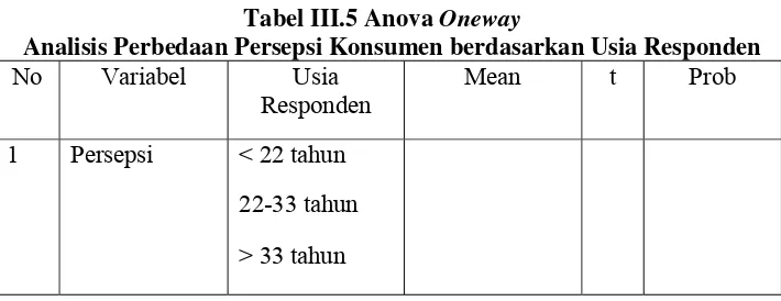 Tabel III.5 Anova Oneway 