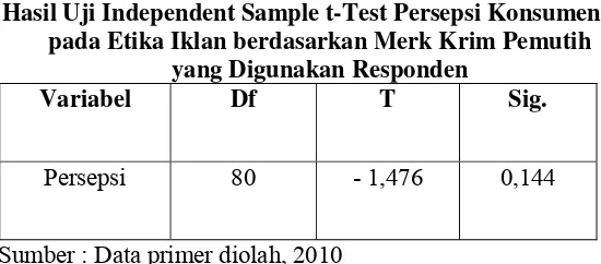 Tabel V.7 Hasil Uji Independent Sample t-Test Persepsi Konsumen 