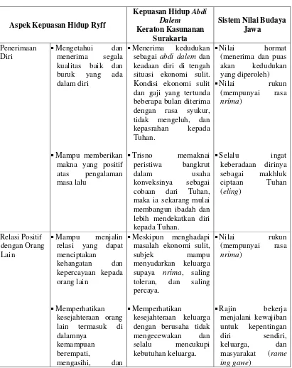 Tabel 8. Perbandingan Enam Aspek Kepuasan Hidup Ryff dengan Kepuasan Hidup Abdi Dalem Keraton Kasunanan Surakarta dan  Sistem Nilai Budaya Jawa 