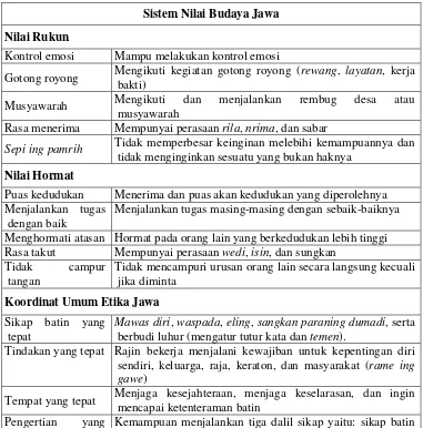 Tabel 2. Ringkasan Sistem Nilai Budaya Jawa 