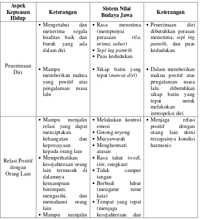 Tabel 3. Ringkasan Konsep Kesejahteraan Psikologis Ryff  dan Kepuasan Hidup dalam Sistem Nilai Budaya Jawa 