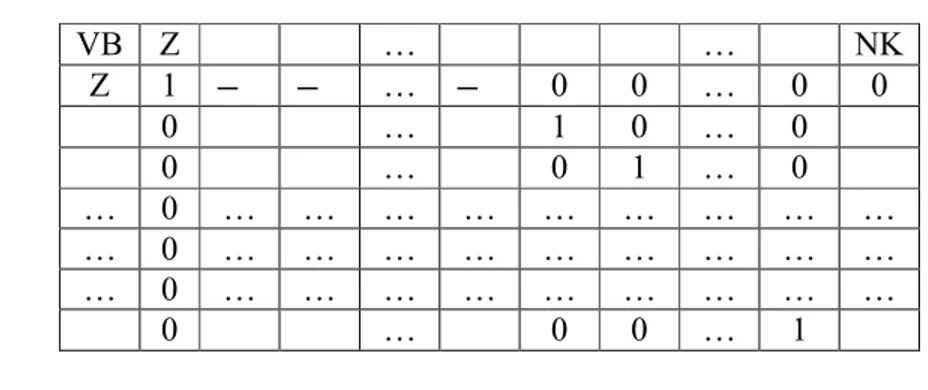 Tabel 2.2 Bentuk awal Simpleks