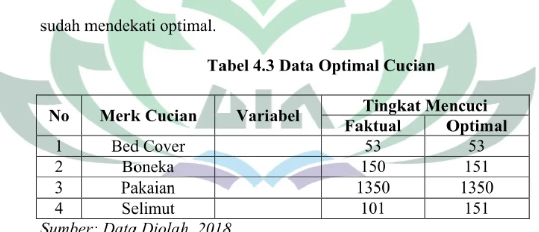 Tabel 4.3 Data Optimal Cucian