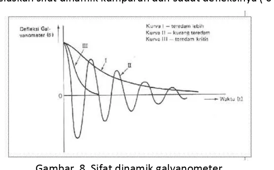 Gambar  8. Sifat dinamik galvanometer. 