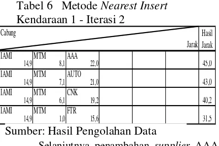 Tabel 6   Metode Nearest Insert 