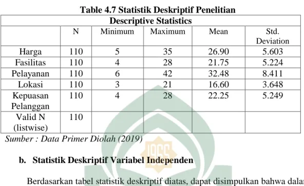 Table 4.7 Statistik Deskriptif Penelitian  Descriptive Statistics 