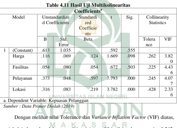 Table 4.11 Hasil Uji Multikolinearitas  Coefficients a Model  Unstandardize d Coefficients  Standardized  Coefficie nts  t  Sig