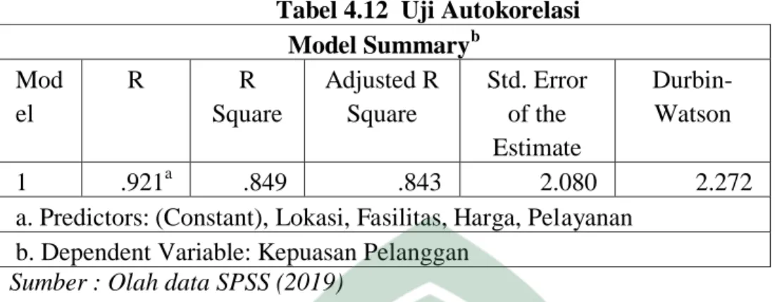 Tabel 4.12  Uji Autokorelasi  Model Summary b Mod el  R  R  Square  Adjusted R Square  Std