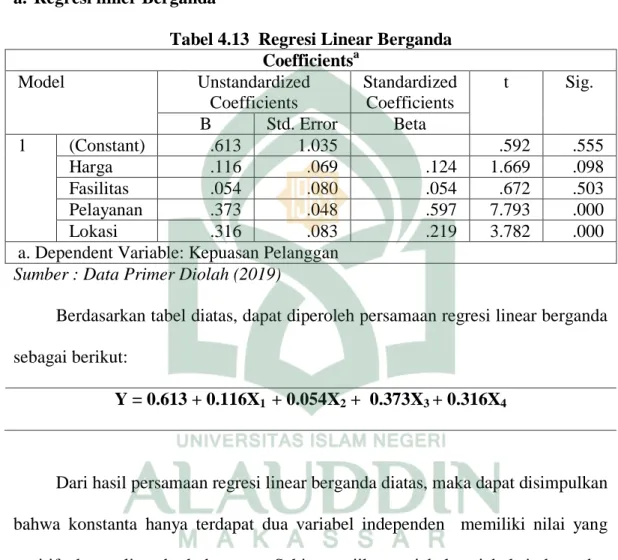 Tabel 4.13  Regresi Linear Berganda   Coefficients a Model  Unstandardized  Coefficients  Standardized Coefficients  t  Sig