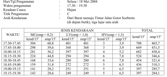 Tabel 3.10 Data Pengamatan Arus Lalu-Lintas di Jalan Gatot Soebroto Bandung (kondisi jalan 3 lajur)  pada pukul 17.30-19.30  