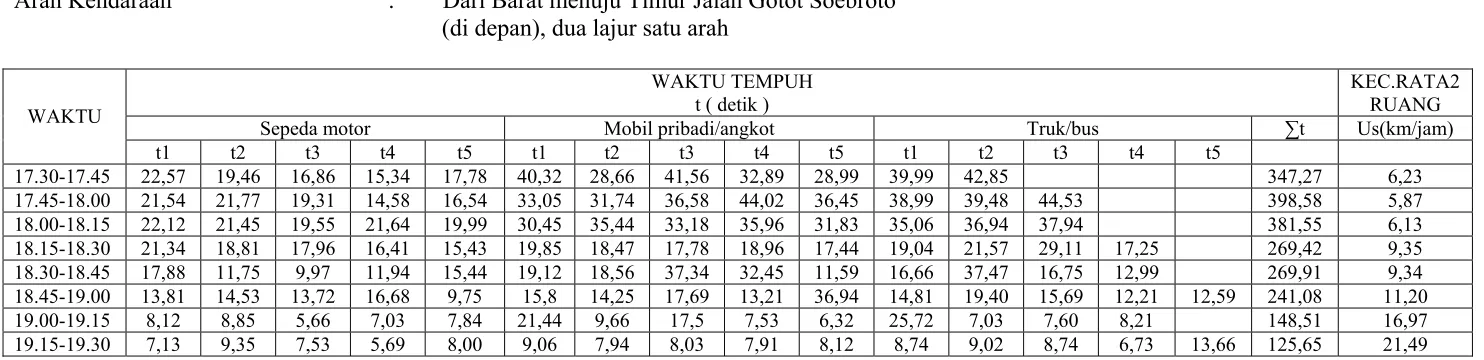 Tabel 3.13 Data Pengamatan Kecepatan Rata-Rata Ruang di Jalan Gatot Soebroto Bandung (kondisi jalan 2 lajur)  pada pukul 17.30-19.30 
