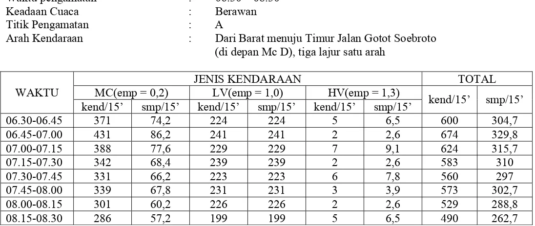 Tabel 3.2 Data Pengamatan Arus Lalu-Lintas di Jalan Gatot Soebroto Bandung (kondisi jalan 3 lajur) pada pukul 06.30-08.30  