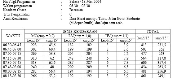 Tabel 3.4 Data Pengamatan Arus Lalu-Lintas di Jalan Gatot Soebroto Bandung (kondisi jalan 2 lajur)  pada pukul 06.30-08.30  