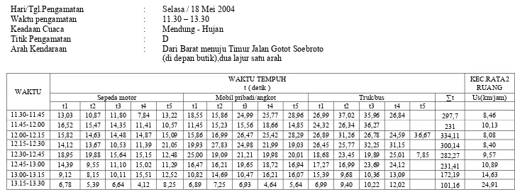 Tabel 3.9 Data Pengamatan Kecepatan Rata-Rata Ruang di Jalan Gatot Soebroto Bandung (kondisi jalan 2 lajur)  pada pukul 11.30-13.30 
