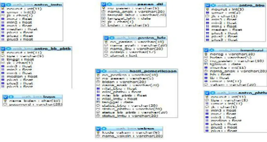 Gambar 10. Rancangan tabel-tabel pengolahan data KMS 3.2.1.4. Rancangan ERD (Entity Relational Diagram)