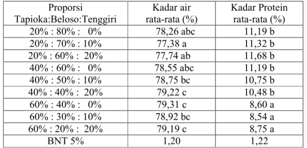 Tabel 1.  Pengaruh  proporsi tapioka, ikan beloso, dan ikan tenggiri terhadap rerata  kadar  air dan kadar protein Kamaboko 