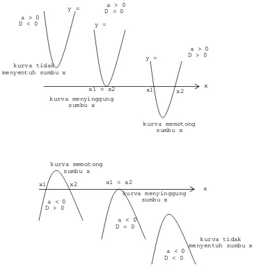 Grafik fungsi kuadrat berrbentuk parabola dengan sifat :