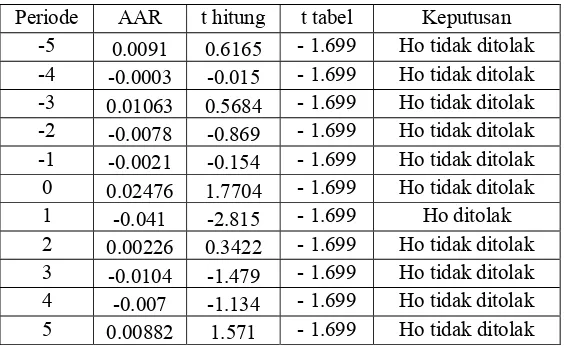 Tabel V.2 Hasil Pengujian Statistik Terhadap Abnormal Retrun  