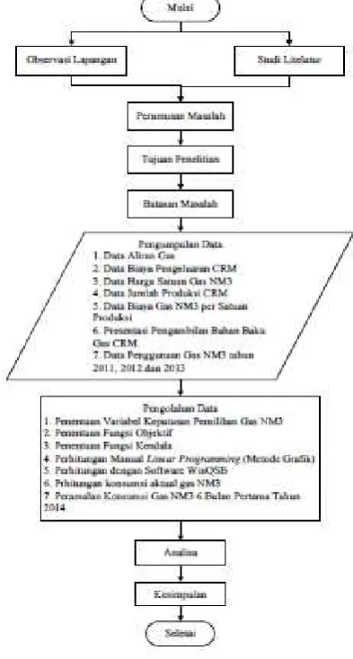 Gambar 1. Flowchart penelitian 