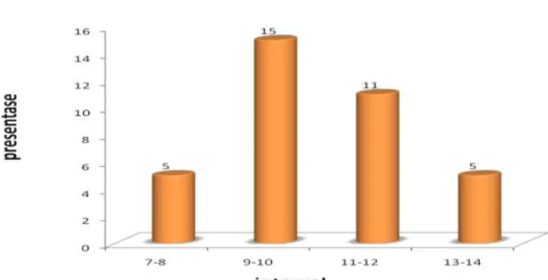 Gambar 1.  Grafik  Histogram  Distribusi  Frekuensi  Data  Koordinasi  Mata  Dan  Kaki Pada Siswa SMP Negeri 1 Teluk Kuantan 