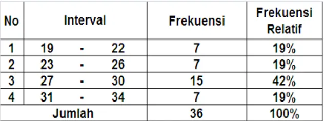 Tabel 2.   Distribusi  Frekuensi  Kemampuan  Passing  Dalam  Permainan  Sepak  Takraw Pada Siswa SMP Negeri 1 Teluk Kuantan 