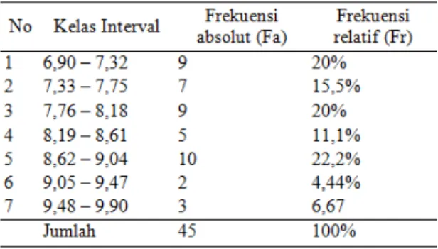 Tabel 2. Distribusi Frekuensi Variabel  Power Otot Tungkai 