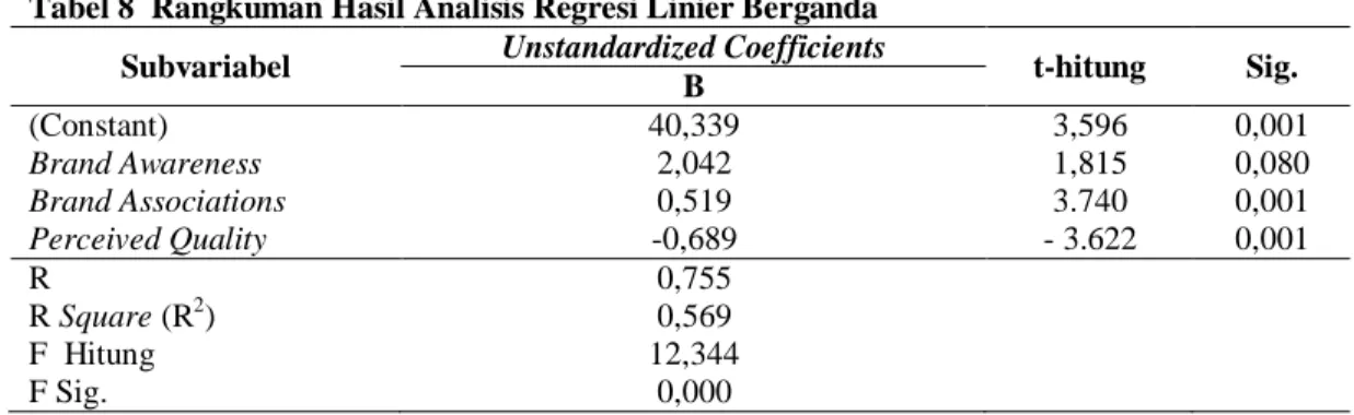Tabel 8  Rangkuman Hasil Analisis Regresi Linier Berganda  Subvariabel  Unstandardized Coefficients 