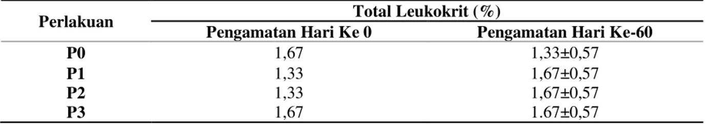 Tabel 2. Leukokrit (%) pada Ikan Patin Siam Selama Pemeliharaan 