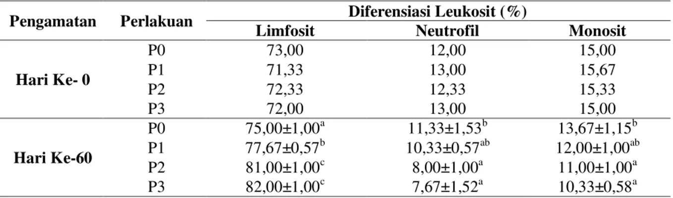 Tabel 3. Diferensiasi Leukosit Ikan Patin Siam 