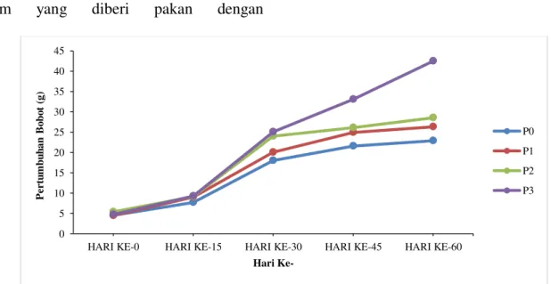 Tabel 5. Pertumbuhan Bobot Mutlak Ikan Patin Siam 