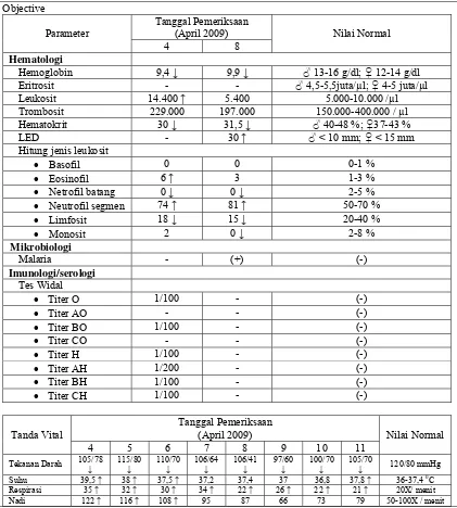 Tabel XXV. Kajian DRPs Kasus 16 Demam Tifoid pada Pasien Anak di RSUD DR. AGOESDJAM Ketapang Periode Juni 2008 – Juni 2009 