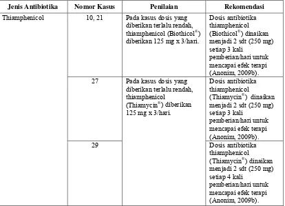 Tabel VII. Kasus DRPs Dosis Kurang pada Pasien Anak Penderita Demam Tifoid di Instalasi Rawat Inap RSUD DR