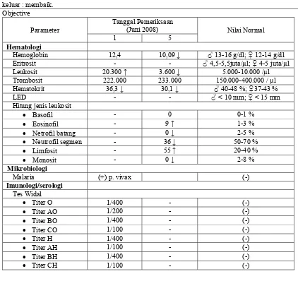 Tabel X. Kajian DRPs Kasus 1 Demam Tifoid pada Pasien Anak di RSUD  DR. AGOESDJAM Ketapang Periode Juni 2008 – Juni 2009 