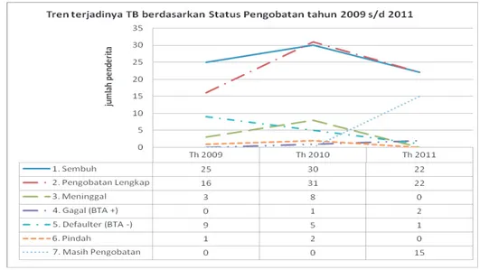 Grafik 5 menunjukkan bahwa penderita TB  menurut pengobatan menjadi status sembuh pada  tahu 2009, 2010, dan 2011 berturut-turut sebanyak  25, 30 dan 22 penderita sedangkan yang melakukan  pengobatan lengkap berturut-turut sebanyak 16,  31 dan 22 penderita
