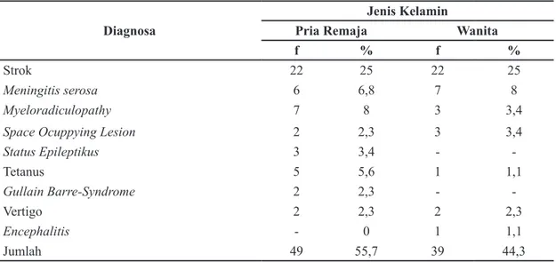 Tabel 2  Distribusi Persentase Karekteristik Responden Berdasarkan Diagnosa, dan Usia pada                Pasien Rawat Inap lantai 5 Neurologi Gedung Kemuning di RSHS periode 17 Juni 2013                sampai dengan 7 Juli 2013